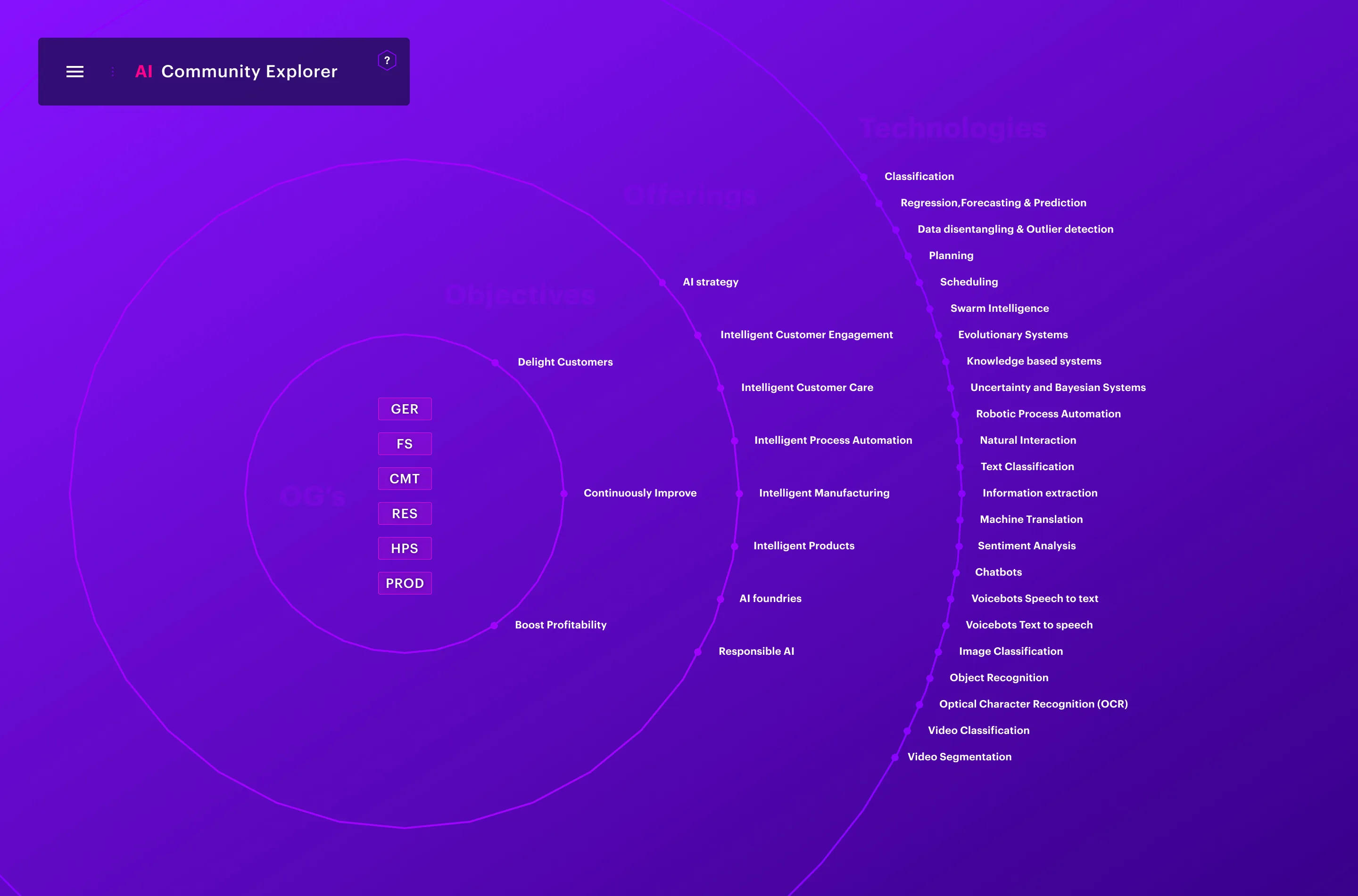 The first map: every AI capability set out in rings around four organisational groups.